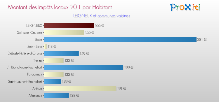 Montant des impôts locaux par Habitant pour LEIGNEUX et les communes proches Comparaison des impôts locaux par habitant pour LEIGNEUX et les communes voisines