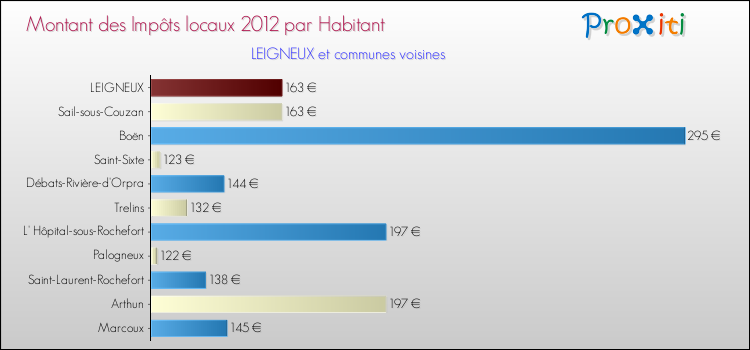 Montant des impôts locaux par Habitant pour LEIGNEUX et les communes proches Comparaison des impôts locaux par habitant pour LEIGNEUX et les communes voisines