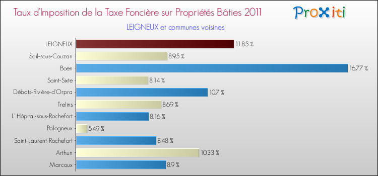 Taux d'imposition de la taxe foncière sur le bati 2011 pour LEIGNEUX et les communes proches Comparaison des taux d'imposition de la taxe foncière sur le bati 2011 pour LEIGNEUX et les communes voisines