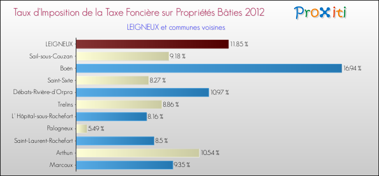 Taux d'imposition de la taxe foncière sur le bati 2012 pour LEIGNEUX et les communes proches Comparaison des taux d'imposition de la taxe foncière sur le bati 2012 pour LEIGNEUX et les communes voisines