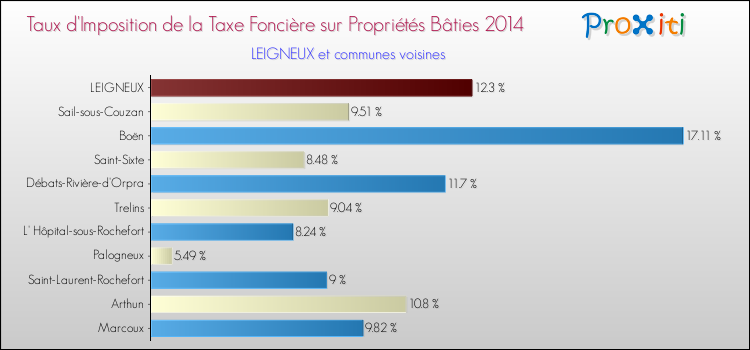 Taux d'imposition de la taxe foncière sur le bati 2014 pour LEIGNEUX et les communes proches Comparaison des taux d'imposition de la taxe foncière sur le bati 2014 pour LEIGNEUX et les communes voisines