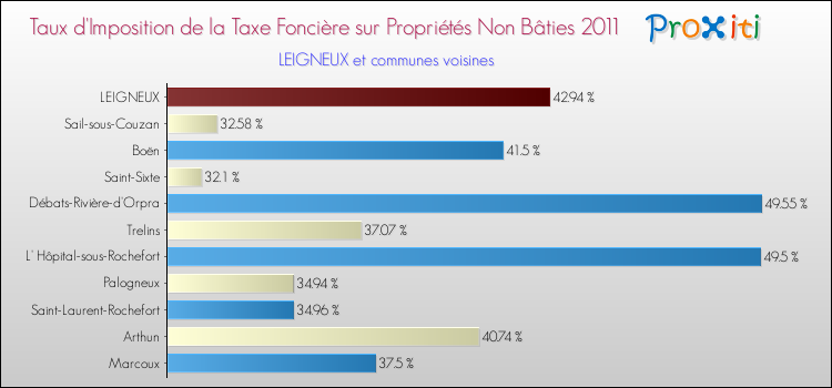 Taux d'imposition de la taxe foncière sur les immeubles et terrains non batis 2011 pour LEIGNEUX et les communes proches Comparaison des taux d'imposition de la taxe foncière sur les immeubles et terrains non batis 2011 pour LEIGNEUX et les communes voisines
