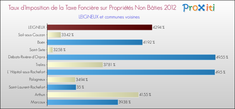 Taux d'imposition de la taxe foncière sur les immeubles et terrains non batis 2012 pour LEIGNEUX et les communes proches Comparaison des taux d'imposition de la taxe foncière sur les immeubles et terrains non batis 2012 pour LEIGNEUX et les communes voisines