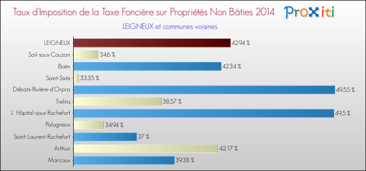 Taux d'imposition de la taxe foncière sur les immeubles et terrains non batis 2014 pour LEIGNEUX et les communes proches Comparaison des taux d'imposition de la taxe foncière sur les immeubles et terrains non batis 2014 pour LEIGNEUX et les communes voisines
