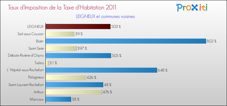 Taux d'imposition de la taxe d'habitation 2011 pour LEIGNEUX et les communes proches Comparaison des taux d'imposition de la taxe d'habitation 2011 pour LEIGNEUX et les communes voisines