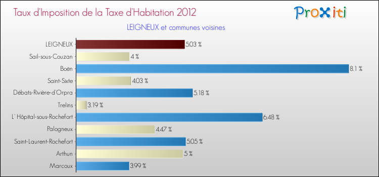 Taux d'imposition de la taxe d'habitation 2012 pour LEIGNEUX et les communes proches Comparaison des taux d'imposition de la taxe d'habitation 2012 pour LEIGNEUX et les communes voisines