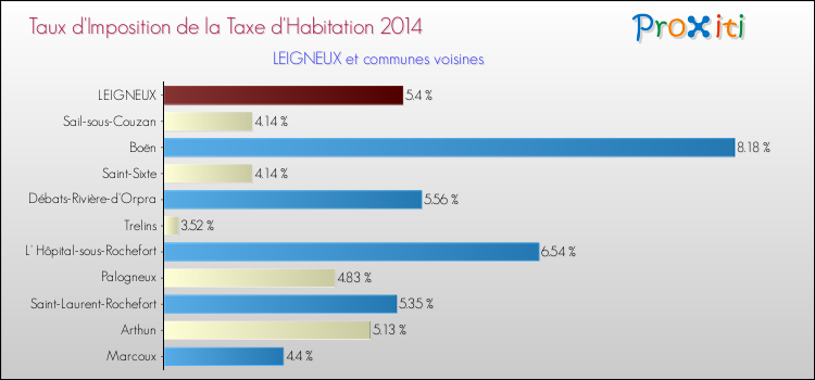 Taux d'imposition de la taxe d'habitation 2014 pour LEIGNEUX et les communes proches Comparaison des taux d'imposition de la taxe d'habitation 2014 pour LEIGNEUX et les communes voisines