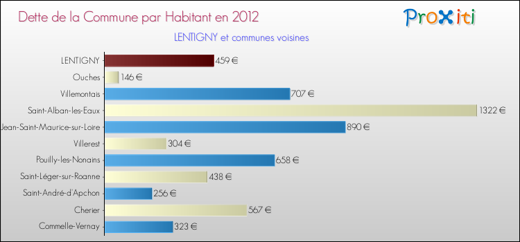 Dette par habitant de la commune en 2012 pour LENTIGNY et les communes proches Comparaison de la dette par habitant de la commune en 2012 pour LENTIGNY et les communes voisines
