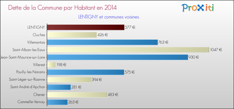 Dette par habitant de la commune en 2014 pour LENTIGNY et les communes proches Comparaison de la dette par habitant de la commune en 2014 pour LENTIGNY et les communes voisines