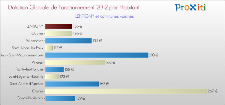 Montant des dotations globales de fonctionnement DGF par Habitant pour LENTIGNY et les communes proches Comparaison des des dotations globales de fonctionnement DGF par habitant pour LENTIGNY et les communes voisines