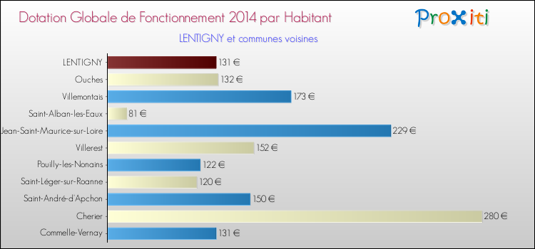 Montant des dotations globales de fonctionnement DGF par Habitant pour LENTIGNY et les communes proches en 2014. Comparaison des des dotations globales de fonctionnement DGF par habitant pour LENTIGNY et les communes voisines en 2014.