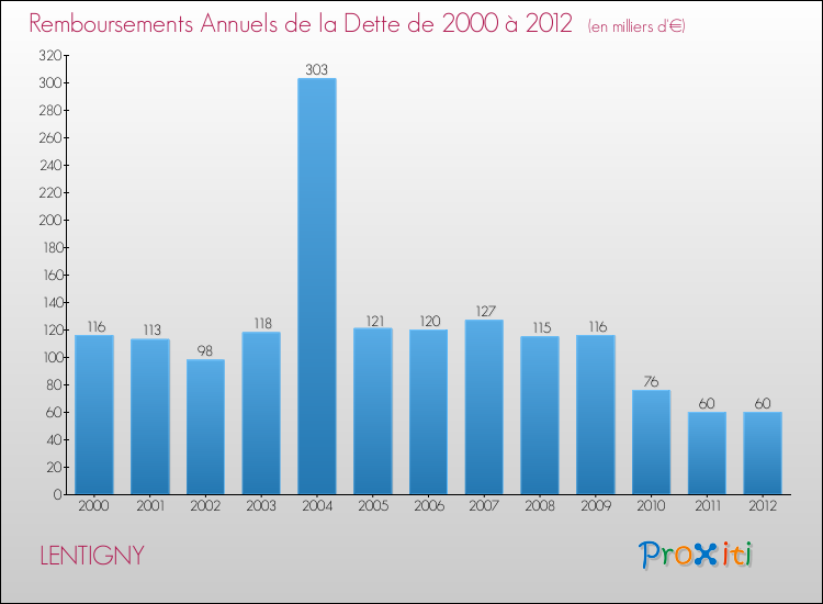 Evolution de l'annuité de la dette pour la commune de LENTIGNY de 2000 à 2012 Annuités de la dette pour LENTIGNY de 2000 à 2012