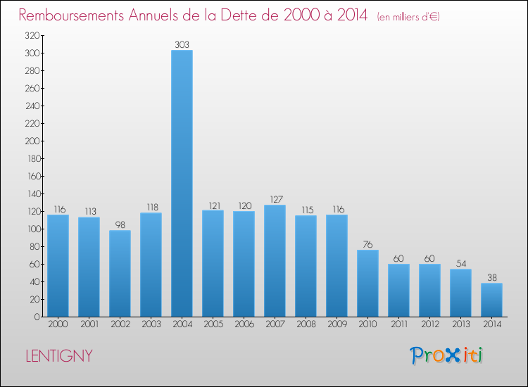 Evolution de l'annuité de la dette pour la commune de LENTIGNY de 2000 à 2014 Annuités de la dette pour LENTIGNY de 2000 à 2014