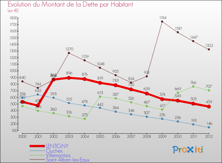 Evolution de la dette par habitant pour la commune de LENTIGNY et les communes proches de 2000 à 2012 Comparaison de la dette par habitant pour LENTIGNY et les communes voisines de 2000 à 2012