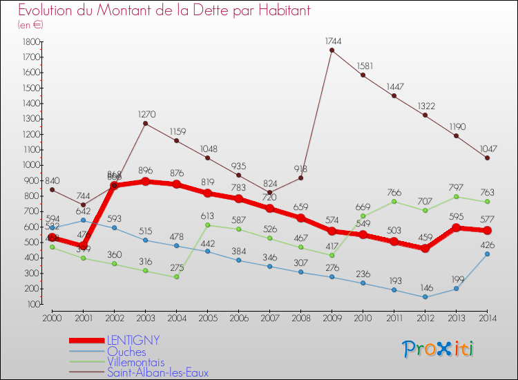 Evolution de la dette par habitant pour la commune de LENTIGNY et les communes proches de 2000 à 2014 Comparaison de la dette par habitant pour LENTIGNY et les communes voisines de 2000 à 2014