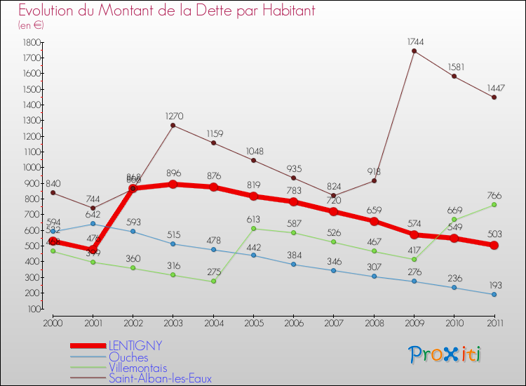 Evolution de la dette par habitant pour la commune de LENTIGNY et les communes proches Comparaison de la dette par habitant pour LENTIGNY et les communes voisines