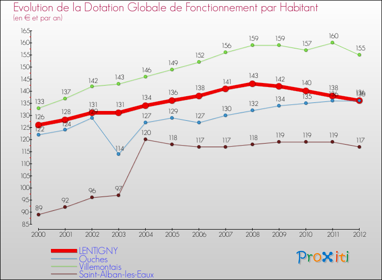 Evolution et montant de la dotation globale de fonctionnement par Habitant pour LENTIGNY et les communes proches Comparaison des dotations globales de fonctionnement par habitant pour LENTIGNY et les communes voisines
