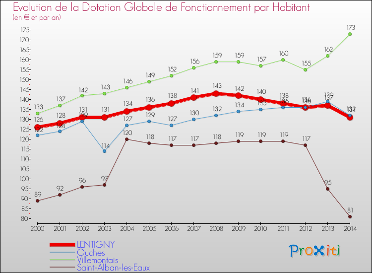 Evolution et montant de la dotation globale de fonctionnement par Habitant pour LENTIGNY et les communes proches de 2000 à 2014. Comparaison des dotations globales de fonctionnement par habitant pour LENTIGNY et les communes voisines de 2000 à 2014.