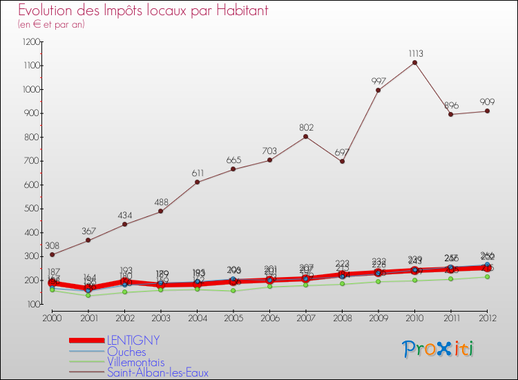 Evolution et montant des impôts locaux par Habitant pour LENTIGNY et les communes proches Comparaison des impôts locaux par habitant pour LENTIGNY et les communes voisines