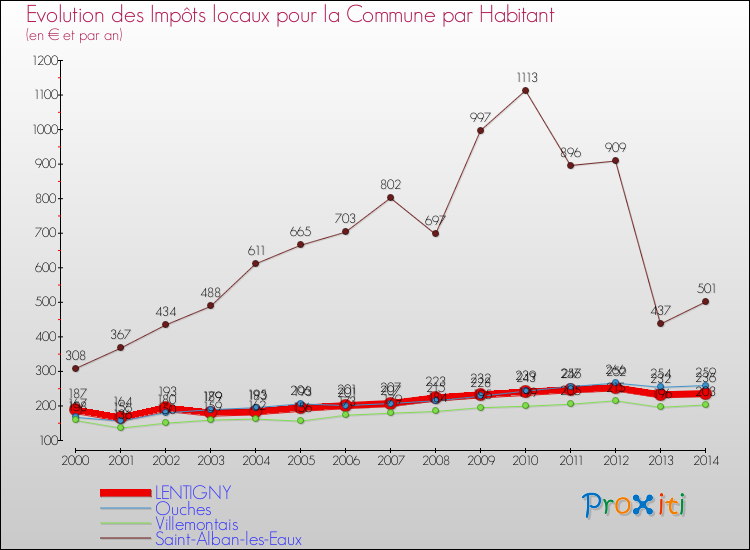 Evolution et montant des impôts locaux par Habitant pour LENTIGNY et les communes proches de 2000 à 2014 Comparaison des impôts locaux par habitant pour LENTIGNY et les communes voisines de 2000 à 2014