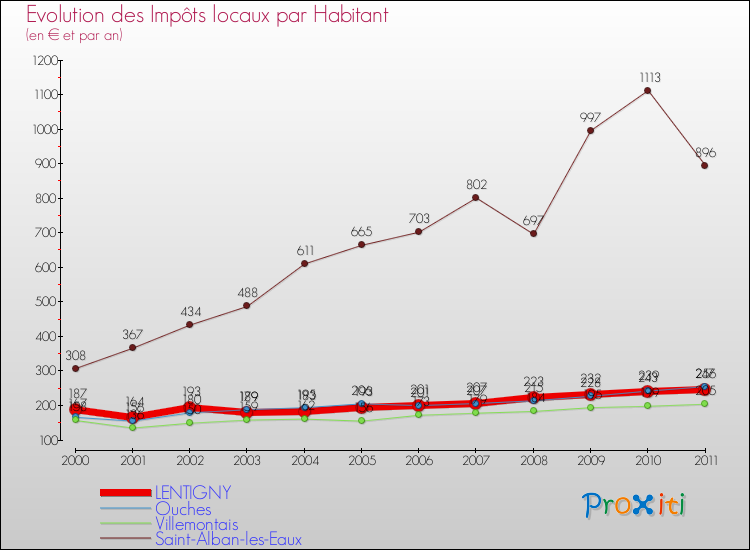 Evolution et montant des impôts locaux par Habitant pour LENTIGNY et les communes proches Comparaison des impôts locaux par habitant pour LENTIGNY et les communes voisines