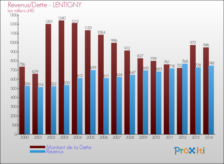 Evolution comparée de la dette et des revenus pour la commune de LENTIGNY de 2000 à 2014 Comparaison de la dette et des revenus pour LENTIGNY de 2000 à 2014