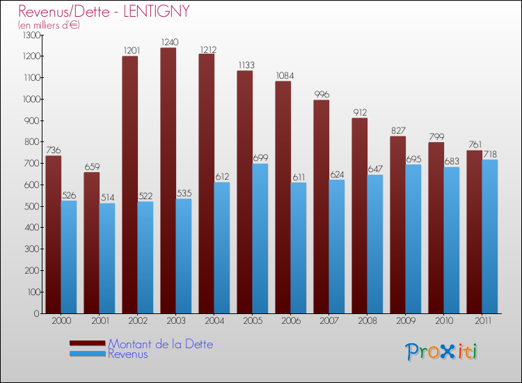 Evolution comparée de la dette et des revenus pour la commune de LENTIGNY de 2000 à 2011 Comparaison de la dette et des revenus pour LENTIGNY de 2000 à 2011