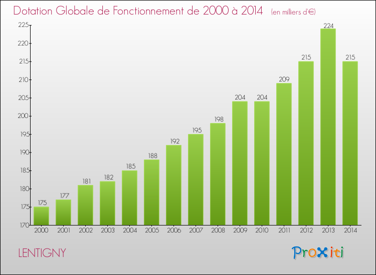 Evolution du montant de la Dotation Globale de Fonctionnement pour la commune de LENTIGNY de 2000 à 2014 Evolution du montant de la Dotation Globale de Fonctionnement pour LENTIGNY de 2000 à 2014