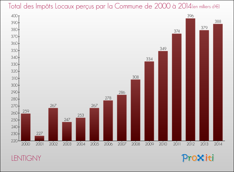 Evolution des Impôts Locaux pour la commune de LENTIGNY de 2000 à 2014 Evolution des Impôts Locaux pour LENTIGNY de 2000 à 2014