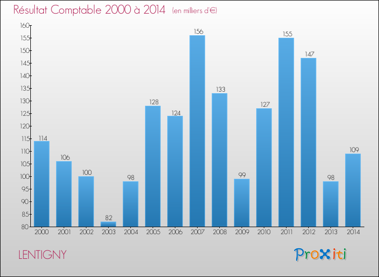 Evolution du résultat comptable pour la commune de LENTIGNY de 2000 à 2014 Evolution du résultat comptable pour LENTIGNY de 2000 à 2014