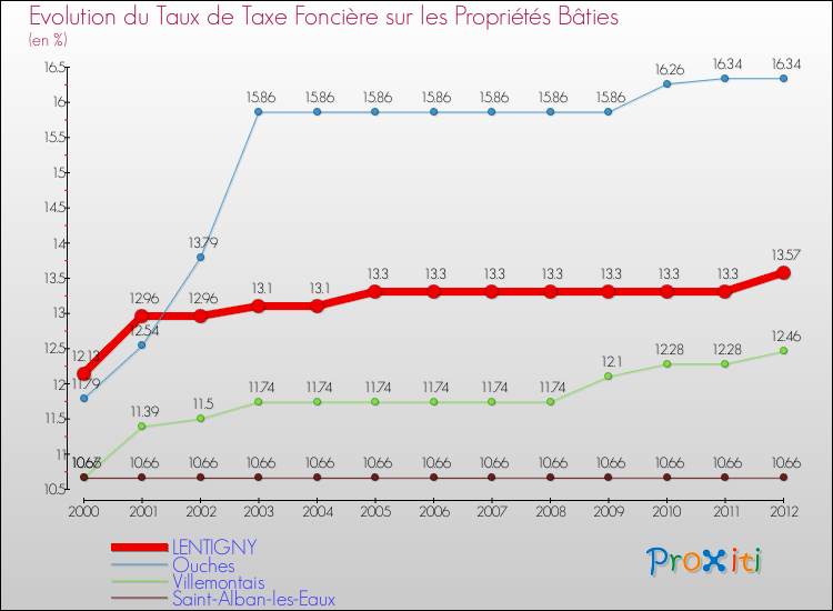Evolution du taux de la taxe foncière sur le bati pour LENTIGNY et les communes proches de 2000 à 2012 Comparaison des taux de taxe foncière sur le bati pour LENTIGNY et les communes voisines de 2000 à 2012