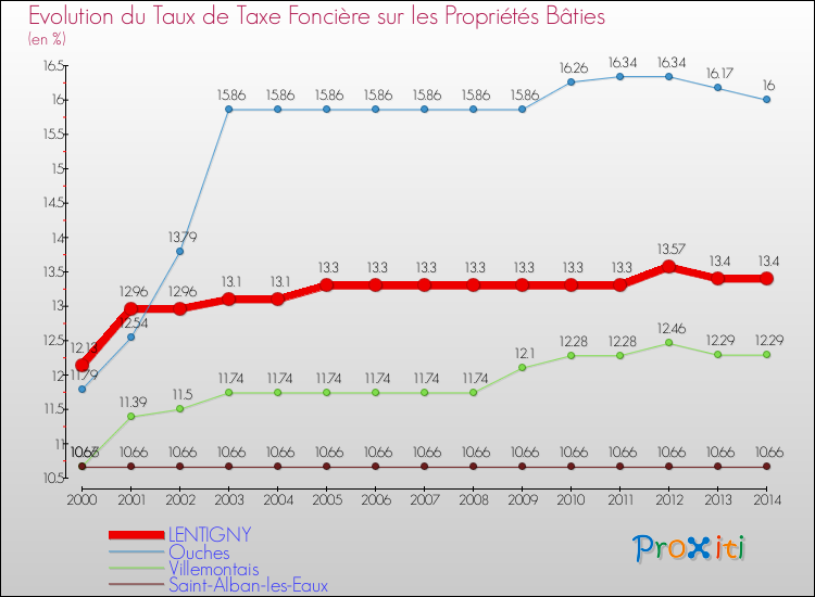 Evolution du taux de la taxe foncière sur le bati pour LENTIGNY et les communes proches de 2000 à 2014 Comparaison des taux de taxe foncière sur le bati pour LENTIGNY et les communes voisines de 2000 à 2014