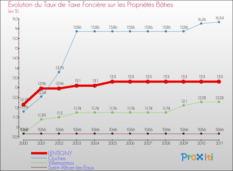 Evolution du taux de la taxe foncière sur le bati pour LENTIGNY et les communes proches Comparaison des taux de taxe foncière sur le bati pour LENTIGNY et les communes voisines
