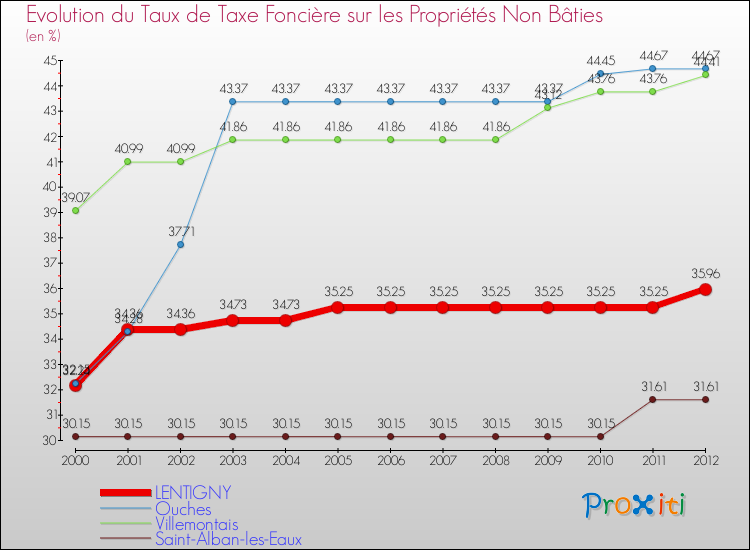 Evolution du taux de la taxe foncière sur les immeubles et terrains non batis pour LENTIGNY et les communes proches de 2000 à 2012 Comparaison des taux de la taxe foncière sur les immeubles et terrains non batis pour LENTIGNY et les communes voisines de 2000 à 2012