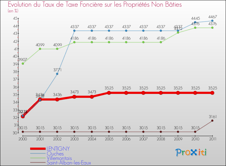 Evolution du taux de la taxe foncière sur les immeubles et terrains non batis pour LENTIGNY et les communes proches Comparaison des taux de la taxe foncière sur les immeubles et terrains non batis pour LENTIGNY et les communes voisines