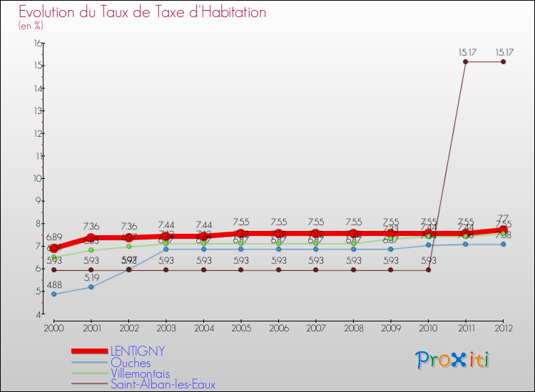 Evolution du taux de la taxe d'habitation pour LENTIGNY et les communes proches Comparaison des taux de la taxe d'habitation pour LENTIGNY et les communes voisines