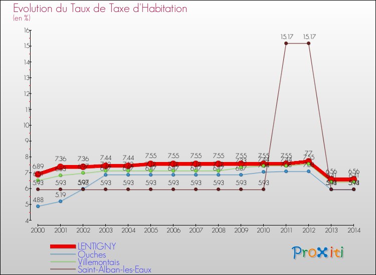 Evolution du taux de la taxe d'habitation pour LENTIGNY et les communes proches de 2000 à 2014 Comparaison des taux de la taxe d'habitation pour LENTIGNY et les communes voisines de 2000 à 2014