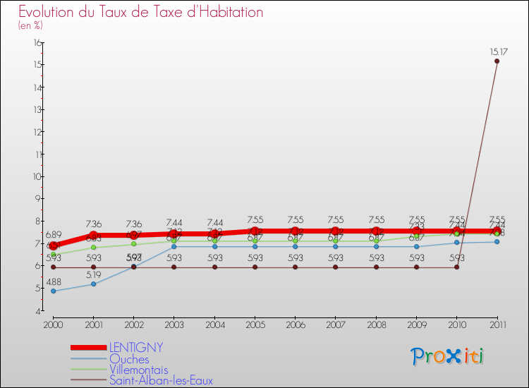 Evolution du taux de la taxe d'habitation pour LENTIGNY et les communes proches Comparaison des taux de la taxe d'habitation pour LENTIGNY et les communes voisines