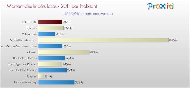 Montant des impôts locaux par Habitant pour LENTIGNY et les communes proches Comparaison des impôts locaux par habitant pour LENTIGNY et les communes voisines