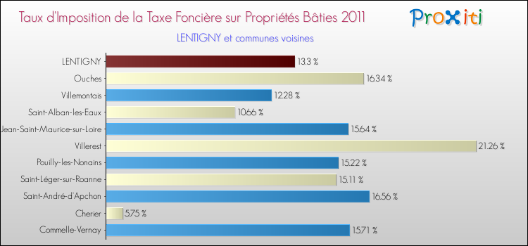 Taux d'imposition de la taxe foncière sur le bati 2011 pour LENTIGNY et les communes proches Comparaison des taux d'imposition de la taxe foncière sur le bati 2011 pour LENTIGNY et les communes voisines