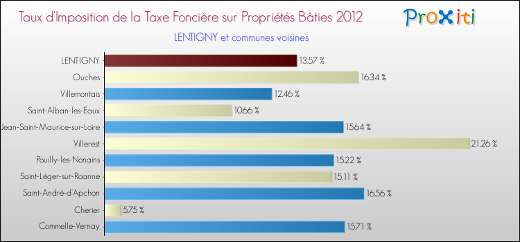 Taux d'imposition de la taxe foncière sur le bati 2012 pour LENTIGNY et les communes proches Comparaison des taux d'imposition de la taxe foncière sur le bati 2012 pour LENTIGNY et les communes voisines