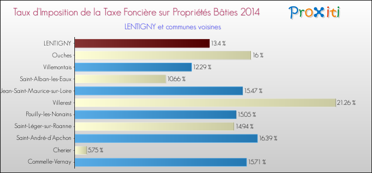 Taux d'imposition de la taxe foncière sur le bati 2014 pour LENTIGNY et les communes proches Comparaison des taux d'imposition de la taxe foncière sur le bati 2014 pour LENTIGNY et les communes voisines