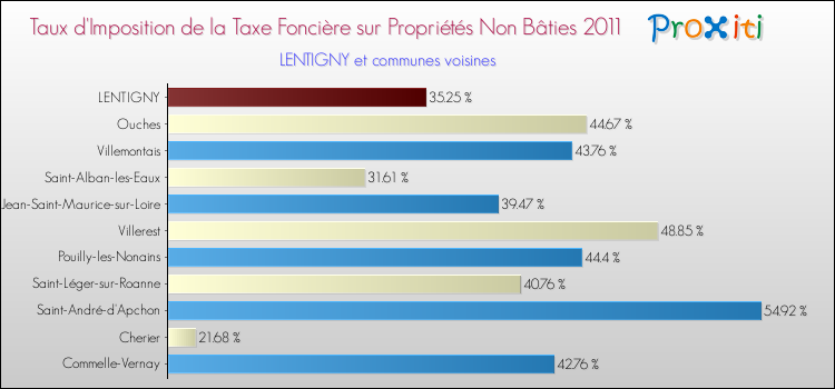 Taux d'imposition de la taxe foncière sur les immeubles et terrains non batis 2011 pour LENTIGNY et les communes proches Comparaison des taux d'imposition de la taxe foncière sur les immeubles et terrains non batis 2011 pour LENTIGNY et les communes voisines
