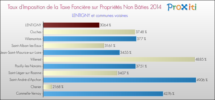 Taux d'imposition de la taxe foncière sur les immeubles et terrains non batis 2014 pour LENTIGNY et les communes proches Comparaison des taux d'imposition de la taxe foncière sur les immeubles et terrains non batis 2014 pour LENTIGNY et les communes voisines