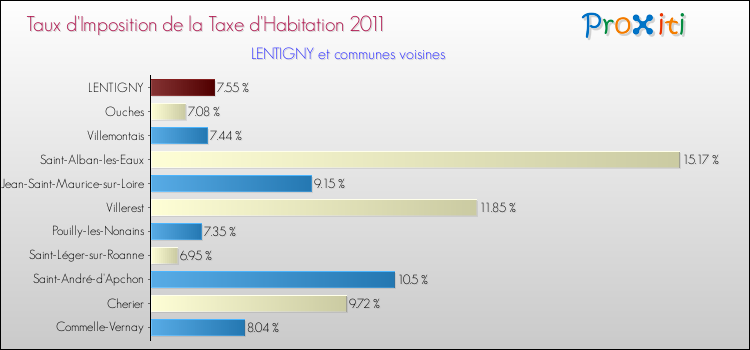 Taux d'imposition de la taxe d'habitation 2011 pour LENTIGNY et les communes proches Comparaison des taux d'imposition de la taxe d'habitation 2011 pour LENTIGNY et les communes voisines
