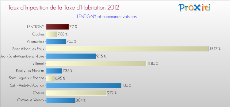 Taux d'imposition de la taxe d'habitation 2012 pour LENTIGNY et les communes proches Comparaison des taux d'imposition de la taxe d'habitation 2012 pour LENTIGNY et les communes voisines