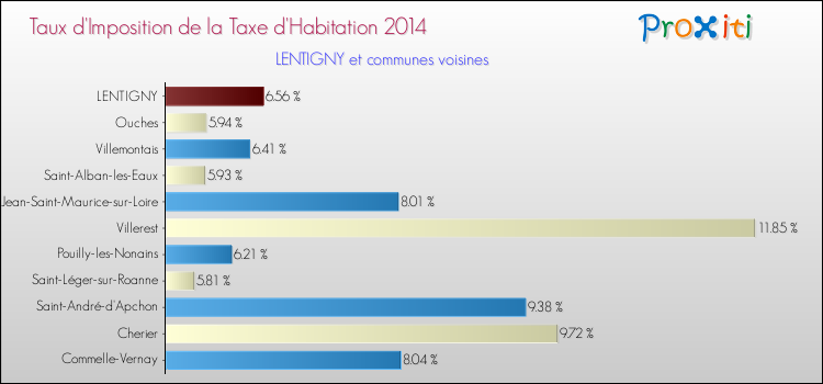 Taux d'imposition de la taxe d'habitation 2014 pour LENTIGNY et les communes proches Comparaison des taux d'imposition de la taxe d'habitation 2014 pour LENTIGNY et les communes voisines