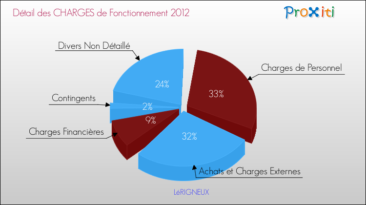 Décomposition des Charges de Fonctionnement 2012 de la commune de LéRIGNEUX Charges de Fonctionnement 2012 pour la commune de LéRIGNEUX
