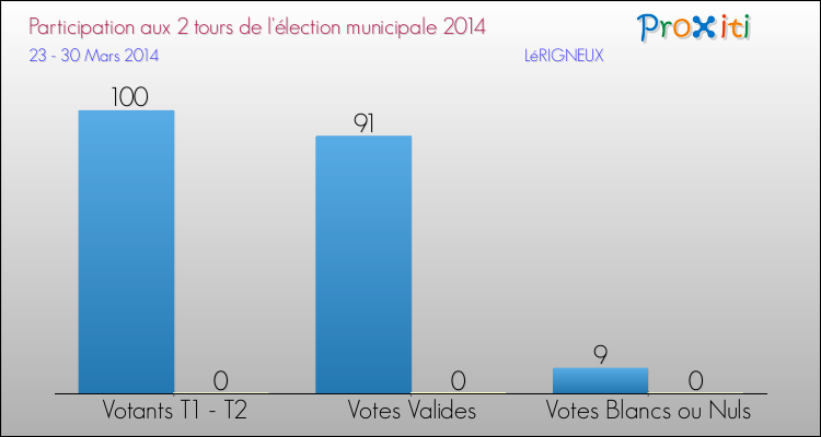 Participation comparée des 2 tours des Elections Municipales 2014 de la commune de LéRIGNEUX Elections Municipales 2014 - Participation comparée des 2 tours pour la commune de LéRIGNEUX