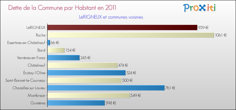 Dette par habitant de la commune en 2011 pour LéRIGNEUX et les communes proches Comparaison de la dette par habitant de la commune en 2011 pour LéRIGNEUX et les communes voisines